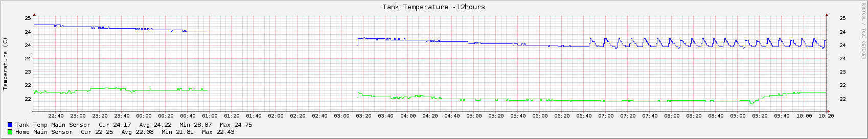 tank1_temperature-12hours