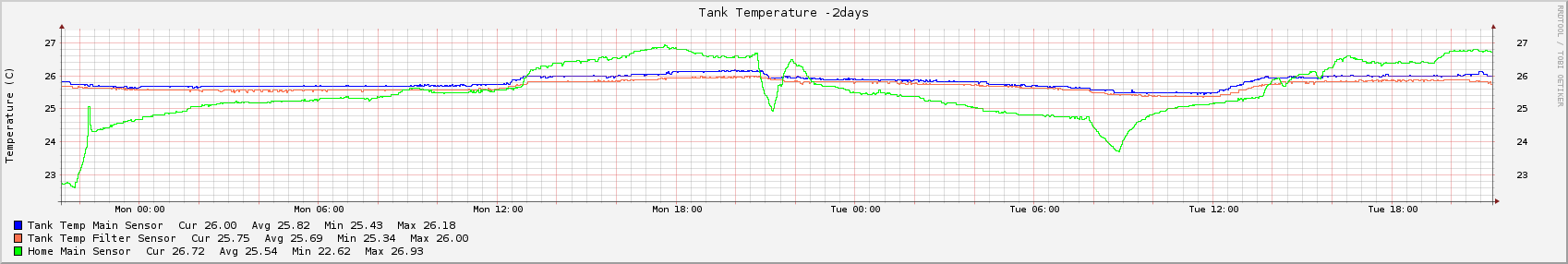 tank1_temperature-2days