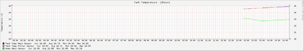 tank1_temperature-12hours